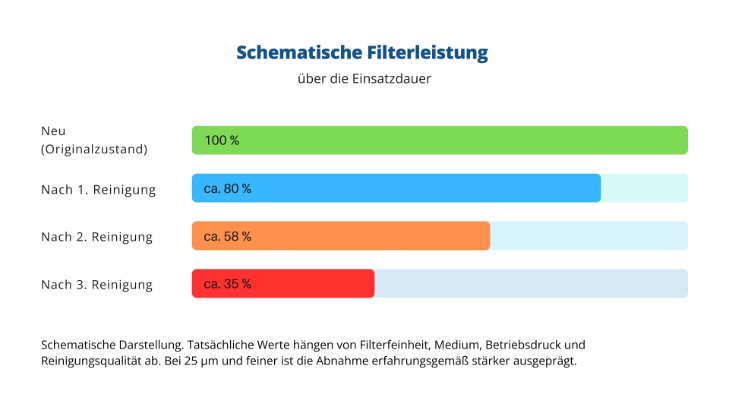Schematische Filterleistung
